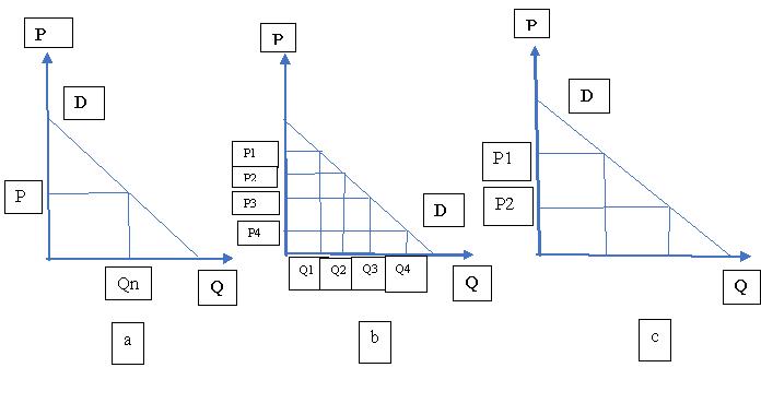 First Degree Price Discrimination