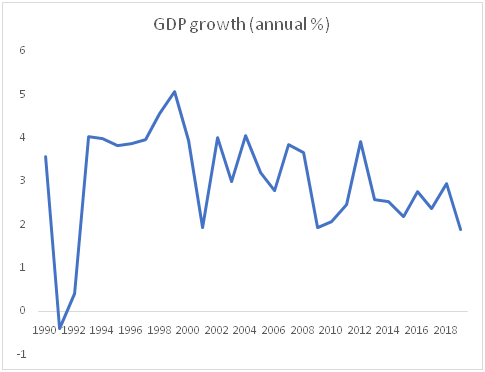 GDP growth annual in economics assignment