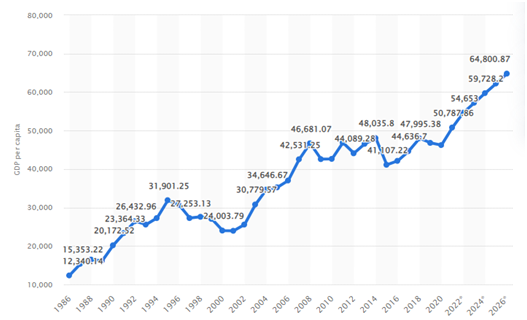 GDP of Germany per capita in international marketing assignment