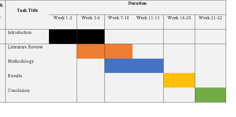 Gantt Chart for The Project in economics assignment