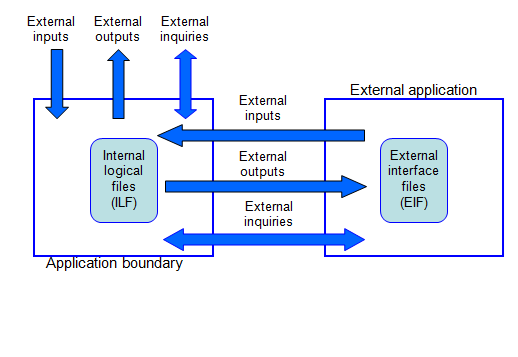 Graphical-depiction-of-function-point-analysis-in-project-management-assignment