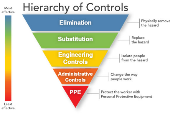 Hierarchy of control in risk assessment