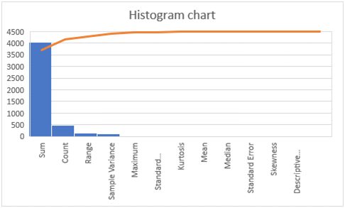 Histogram-chart-in-createdby-the-researcher