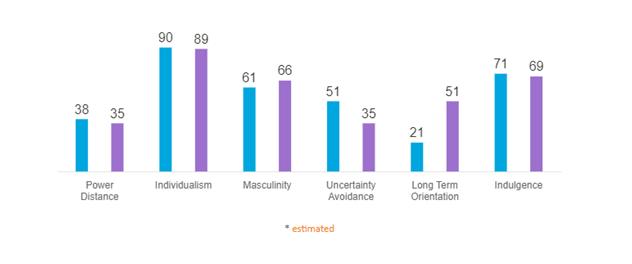 Hofstede dimensions of culture