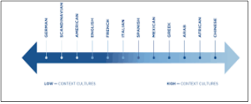 Hofstede’s model of cultural difference