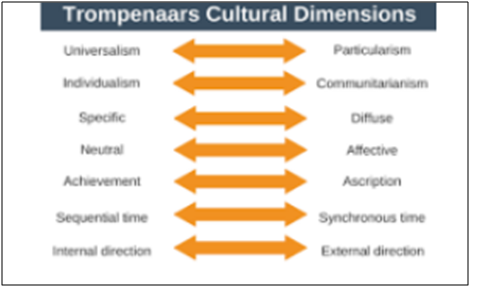 Hofstede’s model of cultural difference