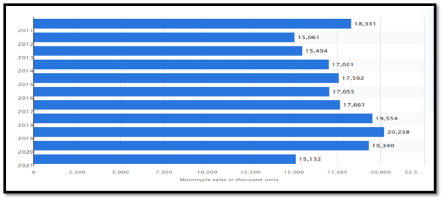 Honda-Groups-Motorcycle-sales-from-FY2011-FY2021