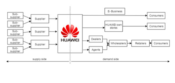 Huawei-Lean-Supply-chain-to-be-followed-in-supply-chain-management-assignment