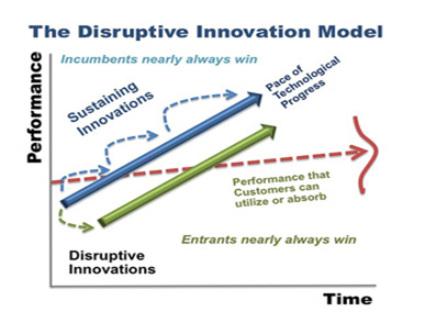 Ideology-of-Disruptive-Innovation-strategy