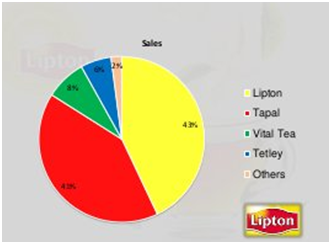 Increased sales of Lipton due to its critical success factors in strategic management assignment
