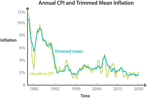 Inflation rate over the period in economics assignment