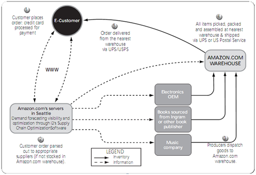 Information-system-process-of-Amazon