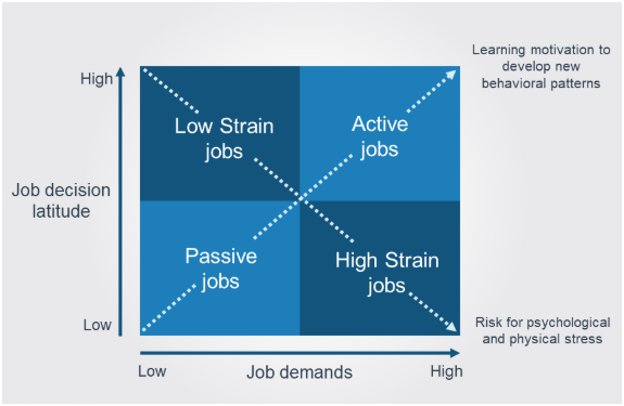 Job-Demand-Control-Model-in-Human-resource-management