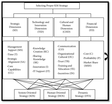 KMS system of Apple in information system assignment