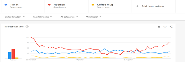 Keywords-interest-over-time-Google-Trend