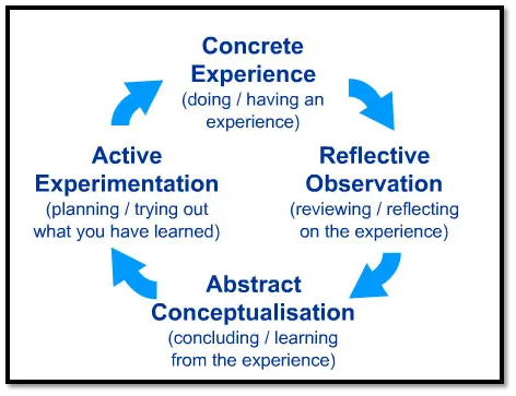 Kolb-reflective-learning-cycle-stages