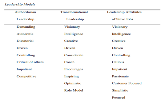 Leadership-attributes-of-Steve-Jobs-in-HRM-assignment