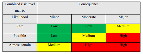 Likelihood table in risk management assignment