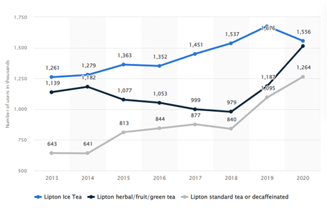Lipton tea sales in UK market in strategic management assignment