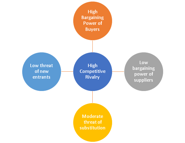 MICRO Model Porter Five Forces in marketing audit assignment