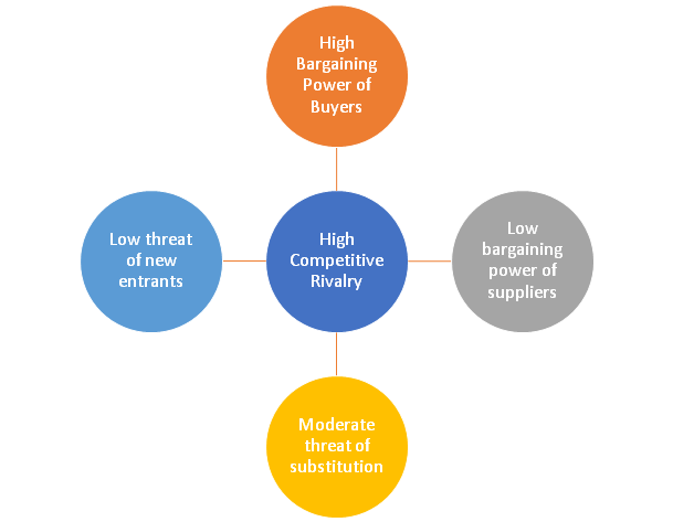 Marks & Spencer Porter Five Forces Analysis