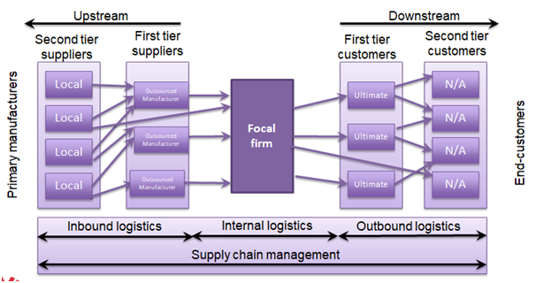 M&S Supply Network Diagram