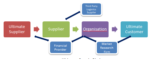 M&S Supply Network Diagram