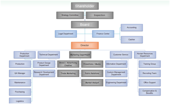 Management structure of retail organisations in