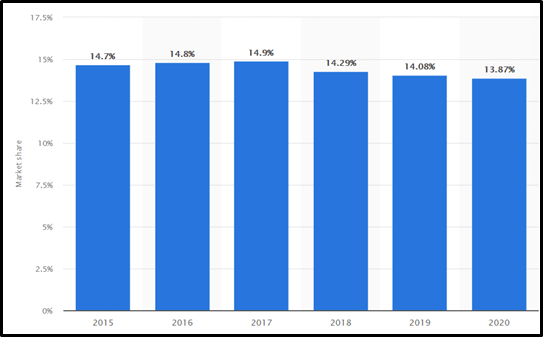 Market-share-of-Ford-Motors-in-America