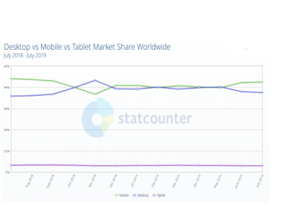 Market share of the tablet mobile and desktop worldwide