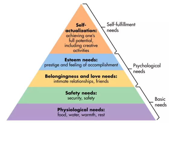 Maslow Theory of Hierarchy in talent management assignment