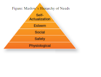 Maslow-hierarchy-of-need-in-HRM-assignment