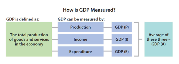 Measure of Australian GDP in economics assignment