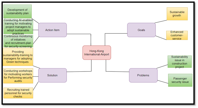 Mind-map-in-business-management-assignment