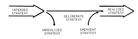 Mintzberg and Waters strategic behavior in strategic management assignment