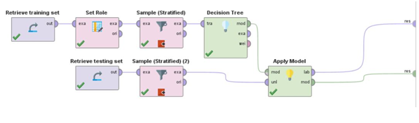 Model used for decision tree