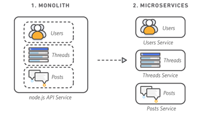 Monolithic-architecture-vs-MSA