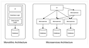 Monolithic vs Micro Services Architecture