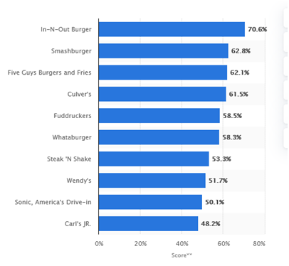 Most popular limited service hamburger restaurants in the United States in strategic management assignment