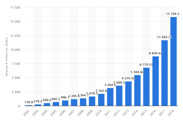 Netflix earning business analytics assignment