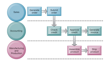 Order-Fulfilment-Process-Flow-chart-management-information-system