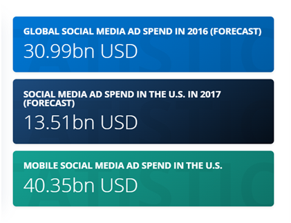 Organizations-spend-on-social-media-ads-in-2016-and-2017