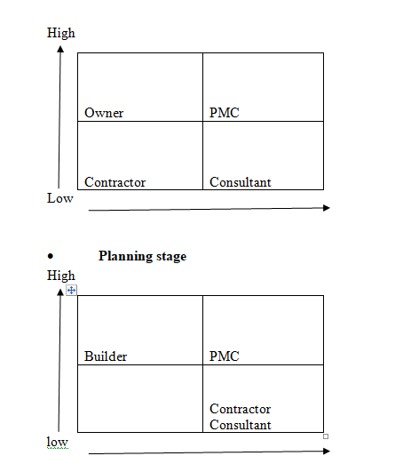 Planning stage in project management assignment
