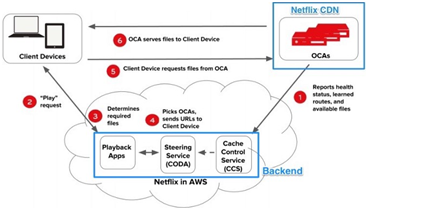 Playback-architecture-for-Netflix-in-microservices-architecture-assignment