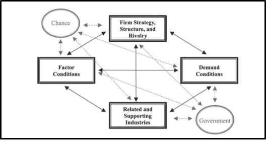 Porter-Diamond-Model-management-assignment