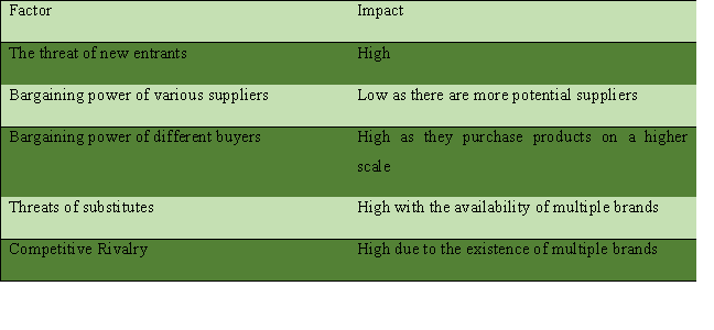 Porter’s Five Forces Analysis in talent management assignment