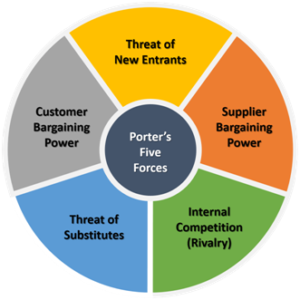 Porter Five Forces