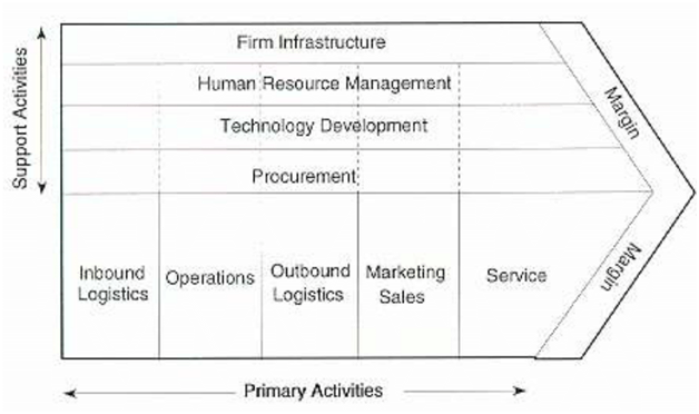 Porter Value Chain Model in digital marketing assignment