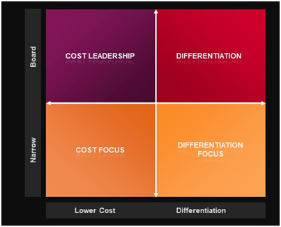 Porters Generic Strategies in strategic marketing assignment