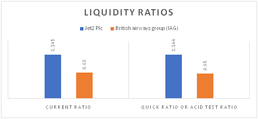Profitability ratios of Jet2 plc and BA Group for 2020